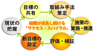 組織が成長し続ける「サクセススパイラル」現状把握・目標共有・取り組み手法策定・施策の実施推進・評価・検証・新目標の設定